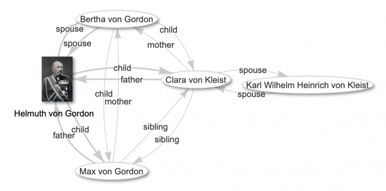 Von Gordon von Kleist relationships.png